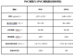 CPVC与PVC对比分析