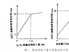 透明PVC粒料生产及配方研究