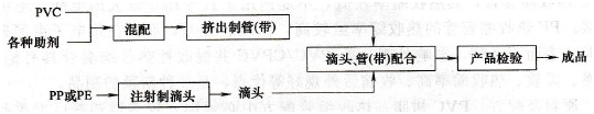 PVC滴灌管的生产工艺介绍